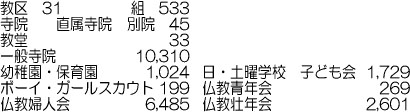 本願寺派教勢表（平成16年1月1日現在）